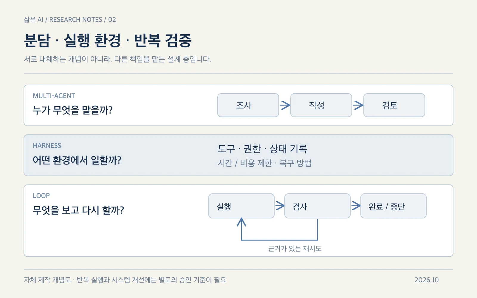 작업 분담, 실행 환경, 검증 반복은 서로 다른 층입니다. 이 글을 위해 제작한 개념도이며 특정 제품의 내부 구조를 재현한 그림은 아닙니다.