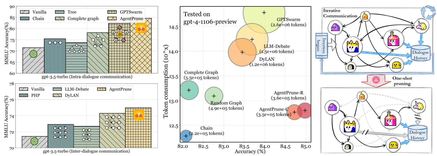 AgentPrune Figure 2. 정확도와 입력 토큰 소비 비교, 그리고 통신 연결을 가지치기하는 절차.