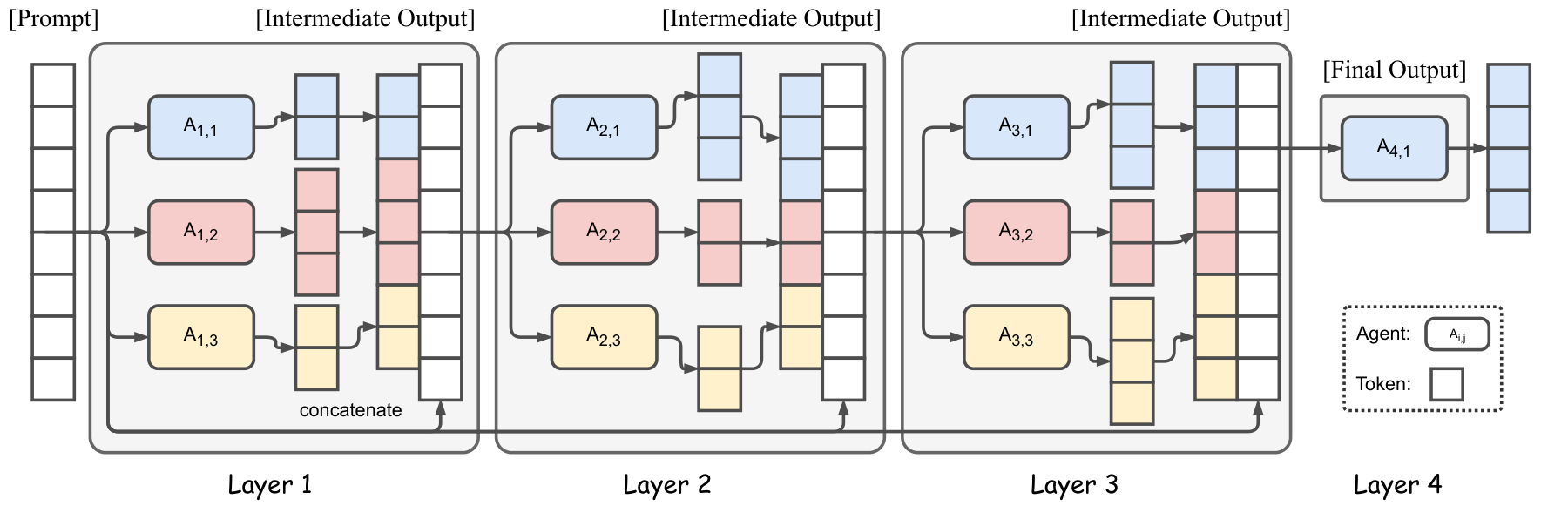 Mixture-of-Agents Figure 2. 여러 응답을 모아 다음 층에 전달하고, 마지막 층에서 최종 응답을 만드는 구조.