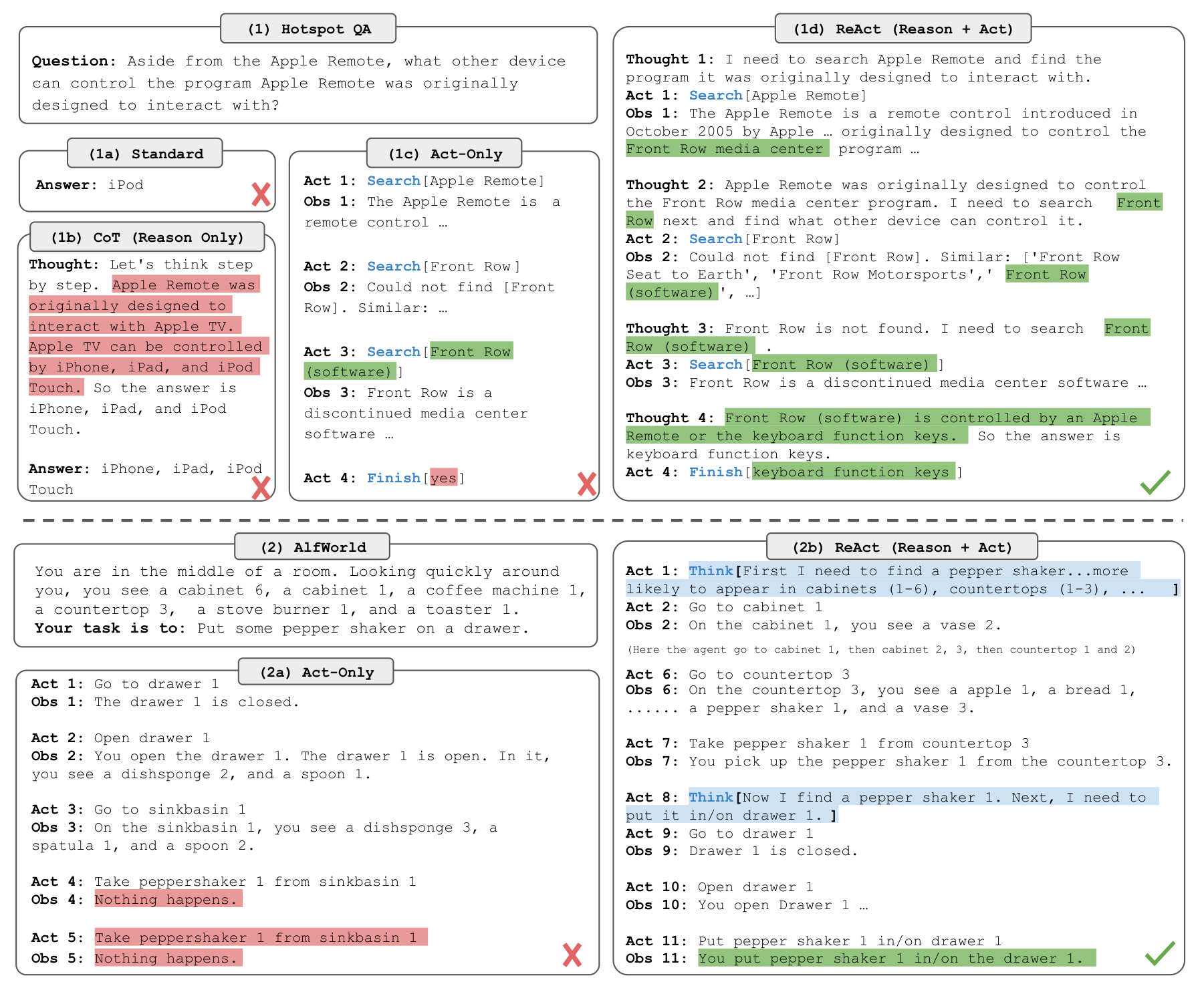 ReAct Figure 1. 같은 질문과 환경에서 추론만 하는 경우, 행동만 하는 경우, 둘을 연결하는 경우의 실행 예시.