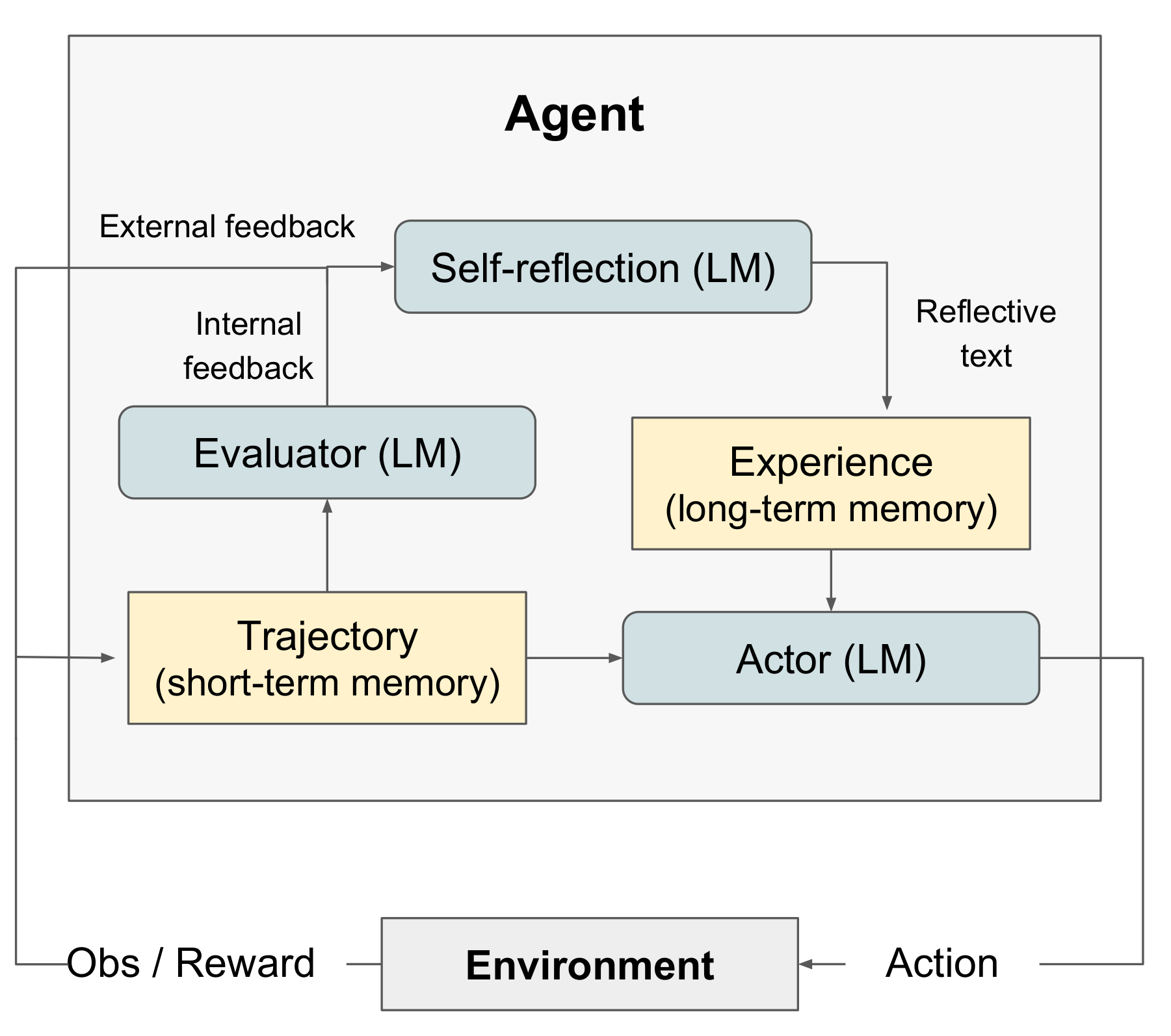 Reflexion Figure 2(a). 실행 담당 Actor, 평가 담당 Evaluator, 언어 피드백과 기억이 연결되는 구조.