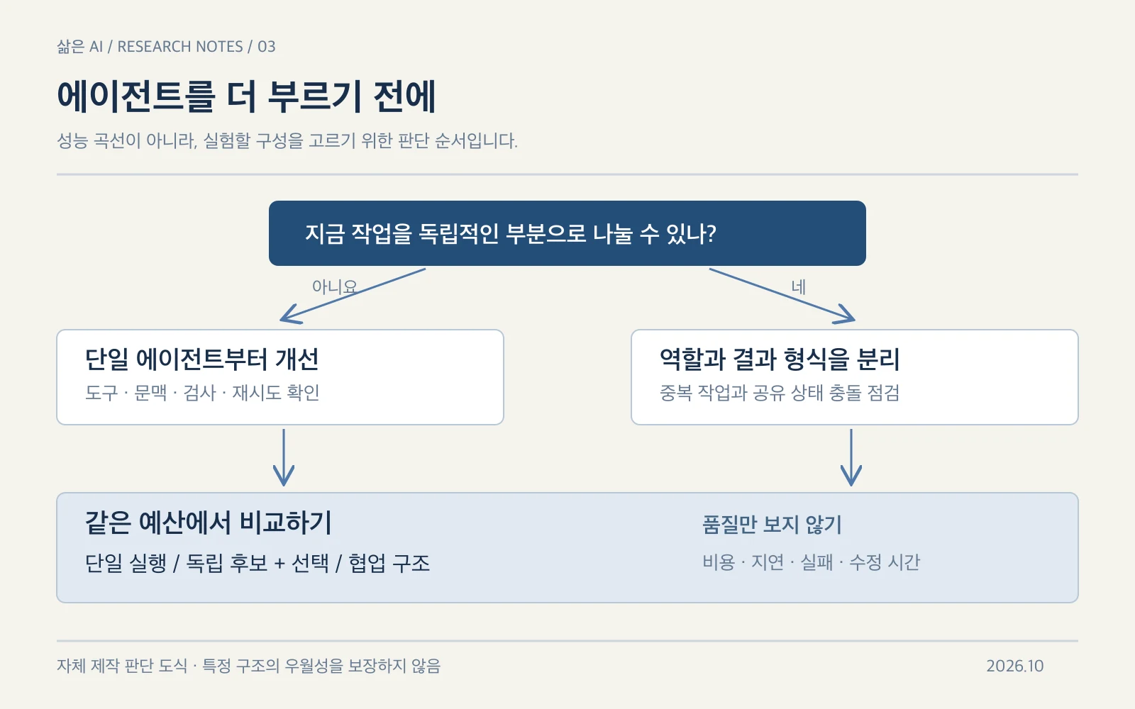 에이전트 수보다 작업 의존성과 검증 가능성을 먼저 살펴보자는 자체 판단 도식. 논문 데이터를 합쳐 만든 성능 그래프가 아니며, 분기마다 실제 예산 비교가 필요합니다.