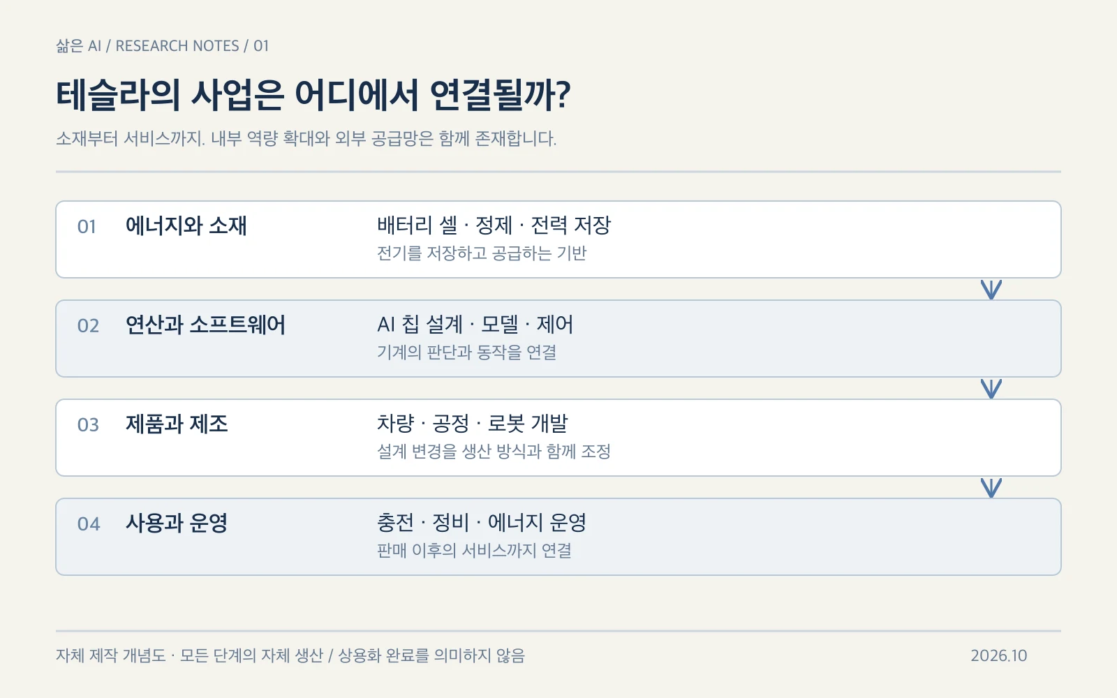 테슬라의 사업 연결을 정리한 자체 개념도. 화살표는 설계·운영의 연결을 뜻하며, 모든 공정의 자체 생산이나 모든 사업의 상용화 완료를 의미하지 않습니다.